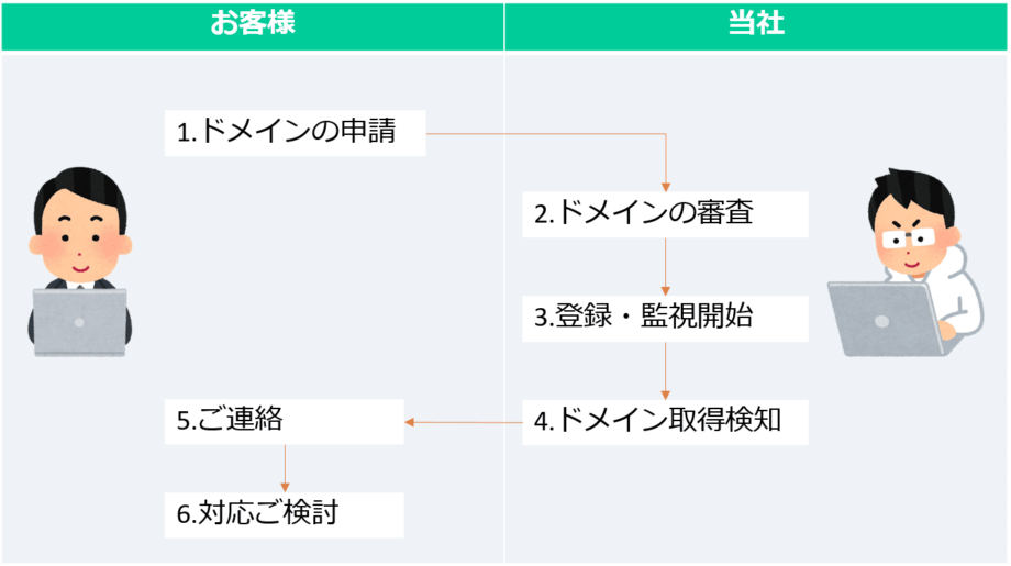 ドッペルゲンガードメイン監視サービス　概要