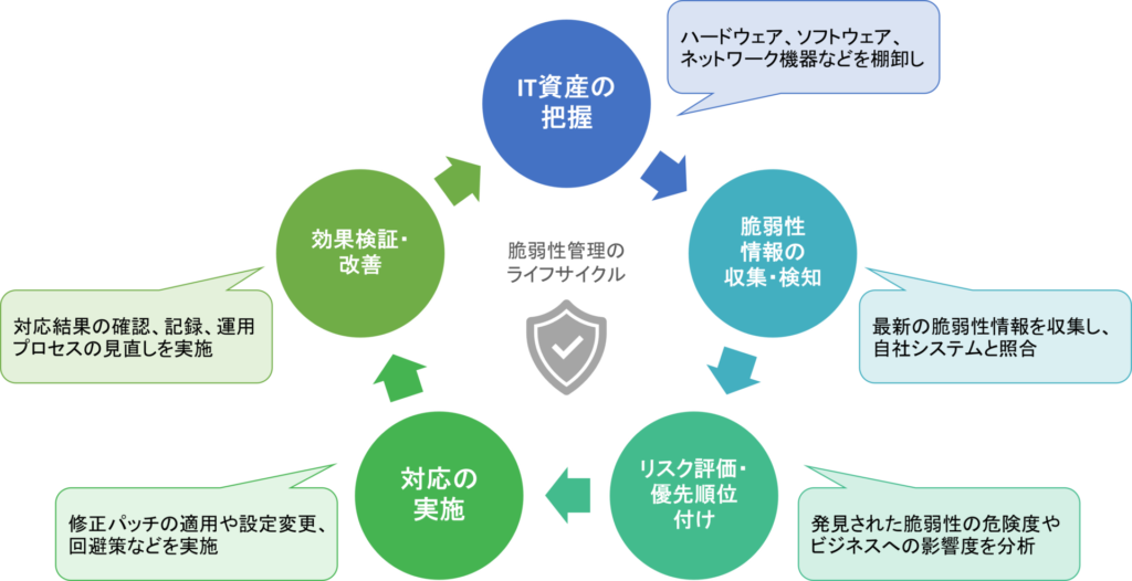 脆弱性管理　プロセス