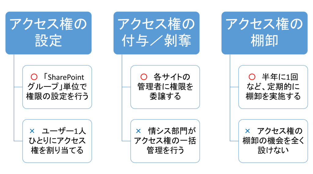 SharePoint　アクセス権限