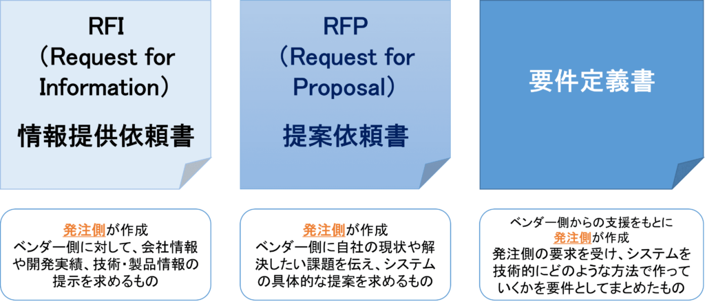 RFI　RFP　要件定義書　違い