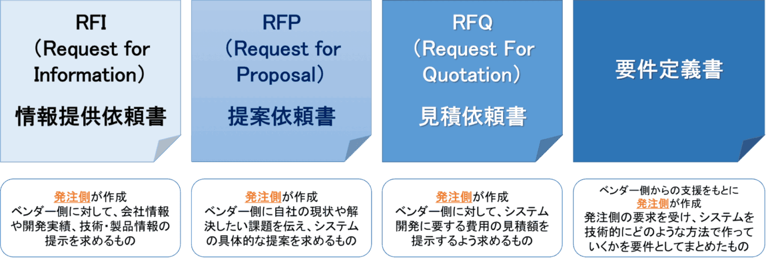 RFP（提案依頼書）とは？RFI・要件定義書との違いや作成までの流れを解説！ – コンピュータマネジメント