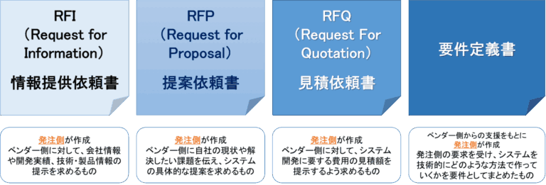 RFP（提案依頼書）とは？RFI・要件定義書との違いや作成までの流れを解説！ – コンピュータマネジメント
