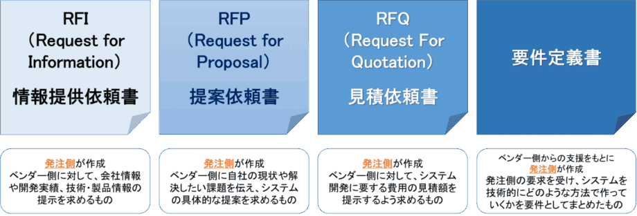 RFP（提案依頼書）とは？RFI・要件定義書との違いや作成までの流れを解説！ – コンピュータマネジメント