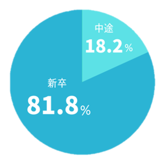 新卒・中途　円グラフ