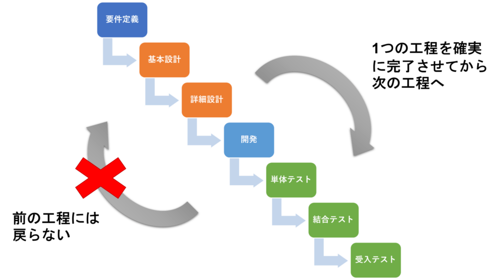 要件定義　ウォーターフォールモデル