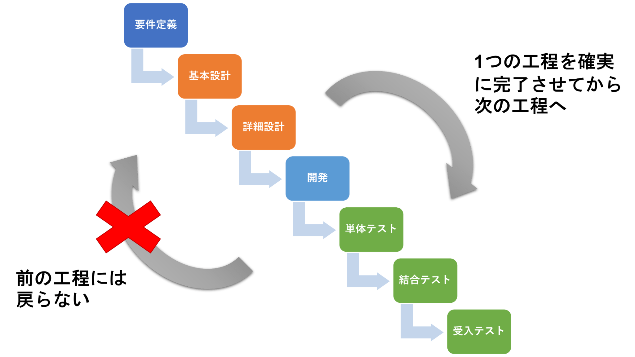A0要件 とA00要件 の違い | A00 とは | 要求と要件と仕様の違い – VHPD