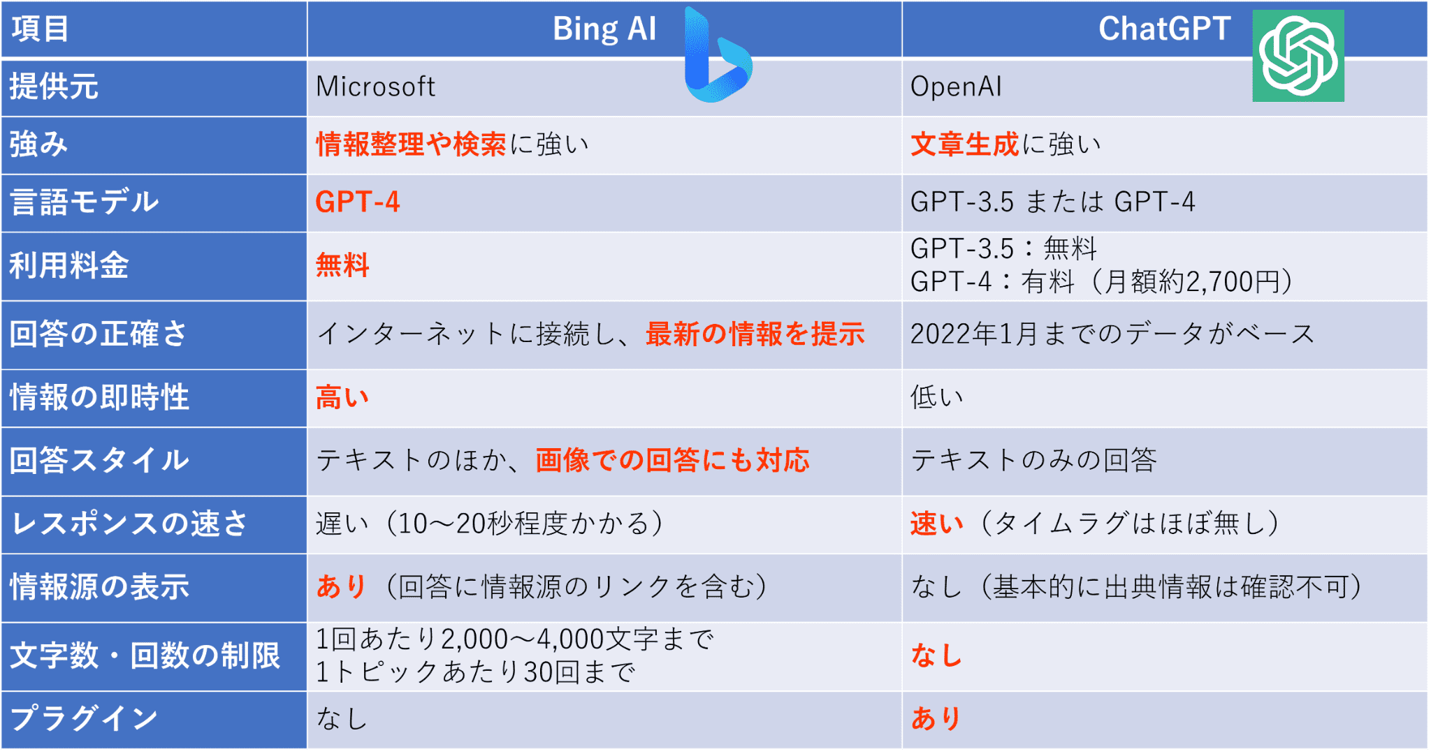 Bing AIチャット　ChatGPT　違い