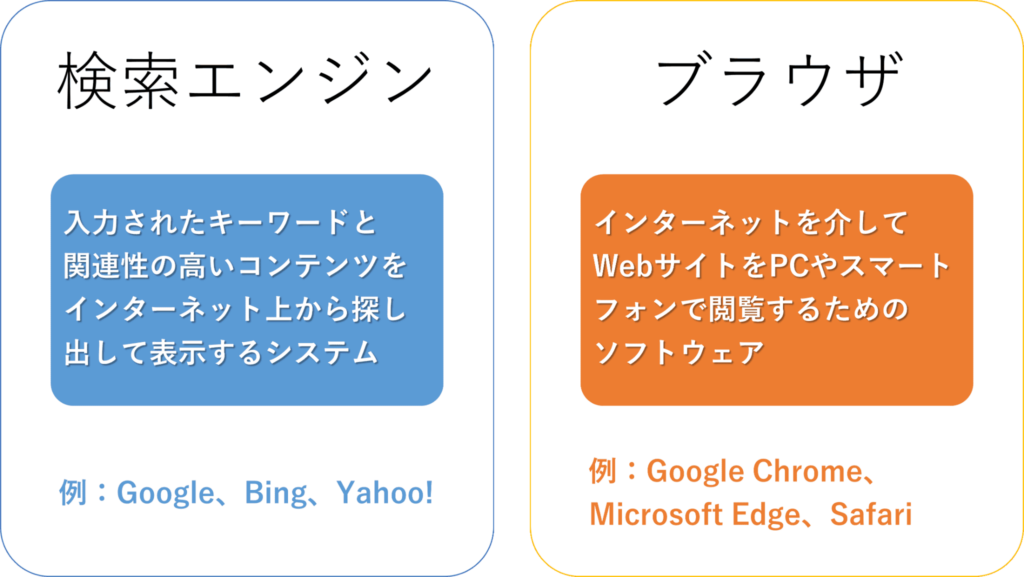 検索エンジン　ブラウザ　違い
