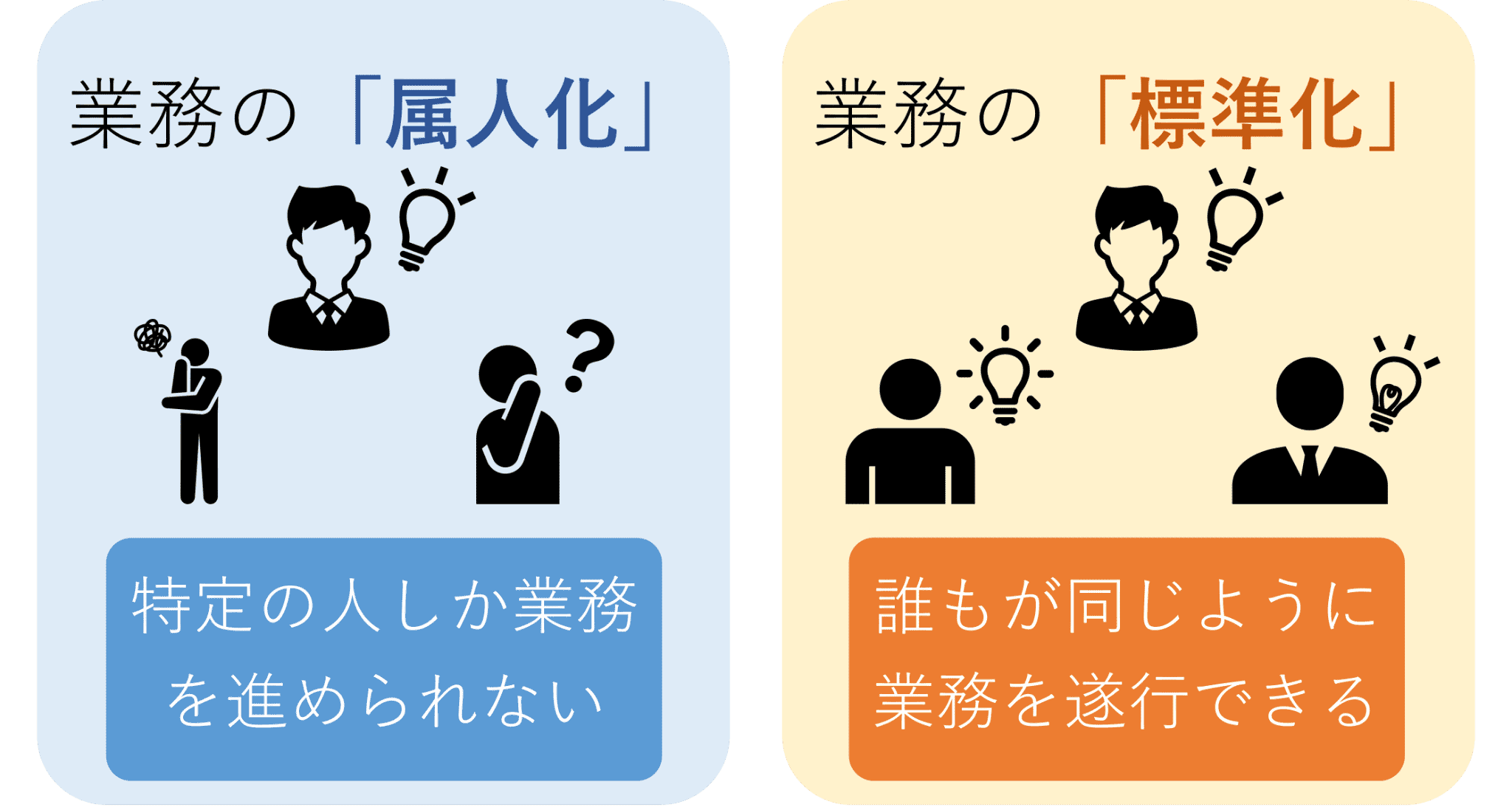 属人化とは？原因やデメリット、解消に向けたポイントや業務標準化の事例をご紹介！ – コンピュータマネジメント