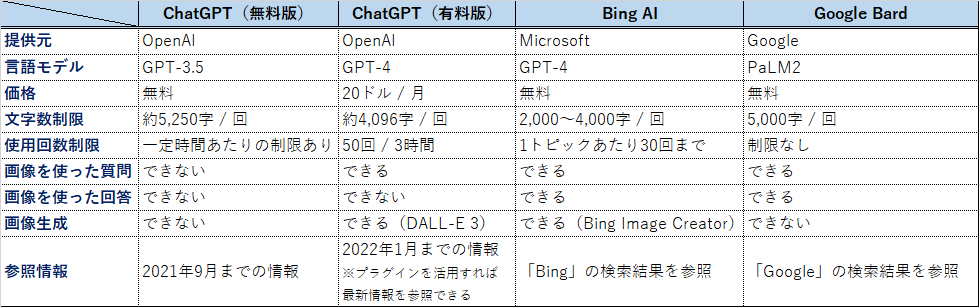 ChatGPT　Bing AI　Google Bard　比較