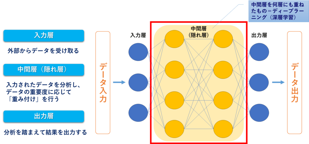 ディープラーニング　ニューラルネットワーク