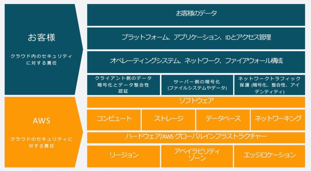 AWS　責任共有モデル