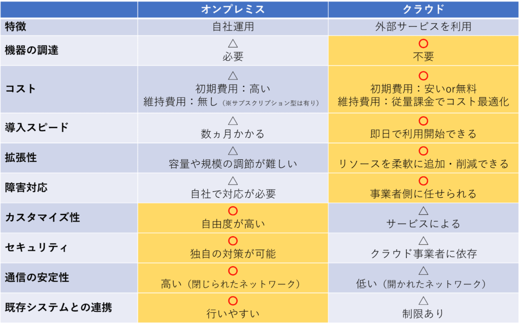 オンプレミス　クラウド　違い