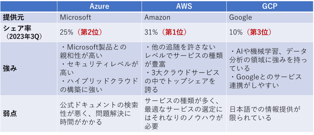 Azure　AWS　GCP　違い