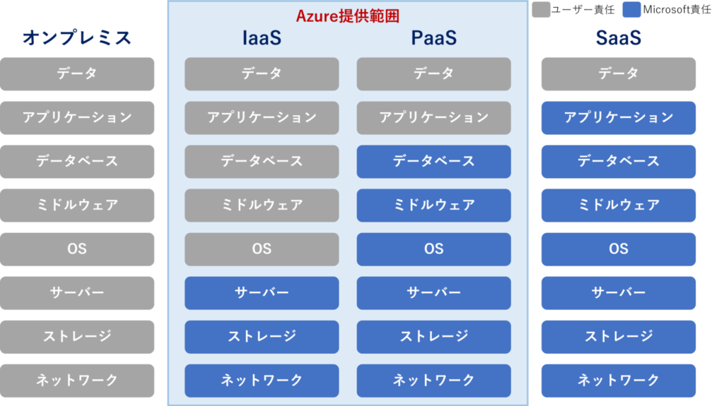 Azure　提供範囲　IaaS　PaaS