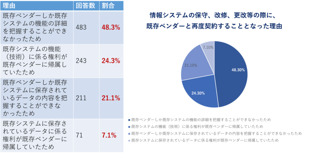 ベンダーロックイン　再契約　理由