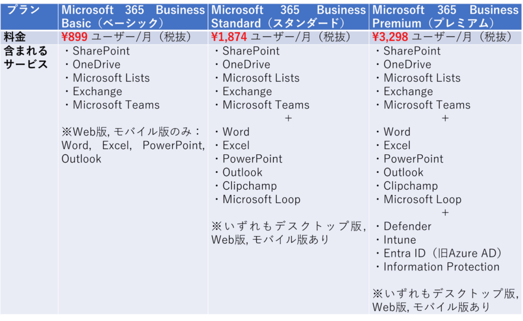 SharePoint　料金プラン比較　Microsoft 365 Business