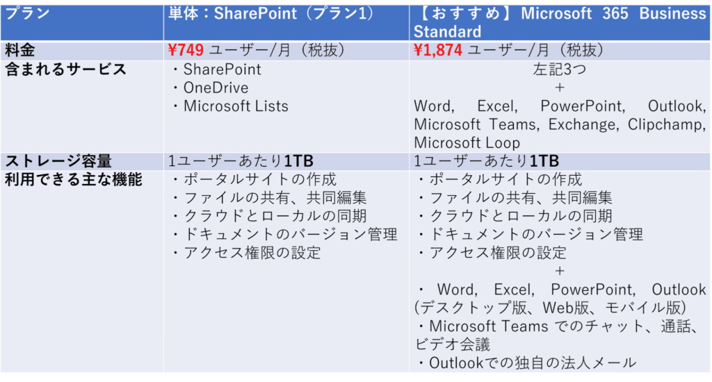 SharePoint　料金プラン比較　単体　Microsoft 365