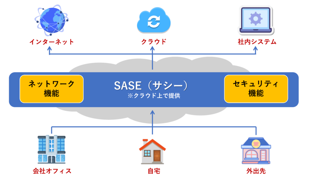 SASE　仕組み