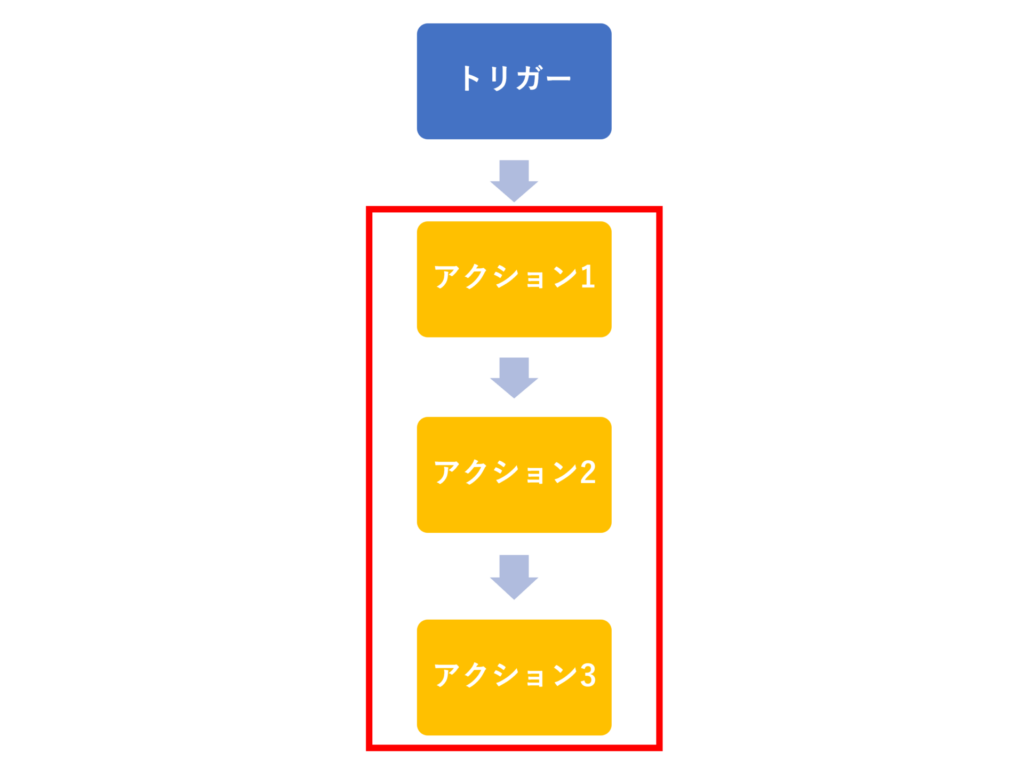 Power Automate　アクション