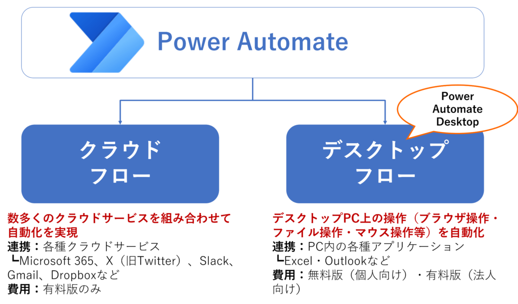 クラウドフロー　デスクトップフロー　違い