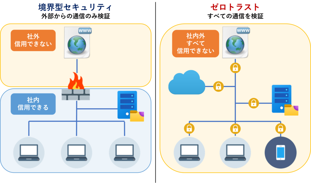 ゼロトラスト　境界型セキュリティ　違い