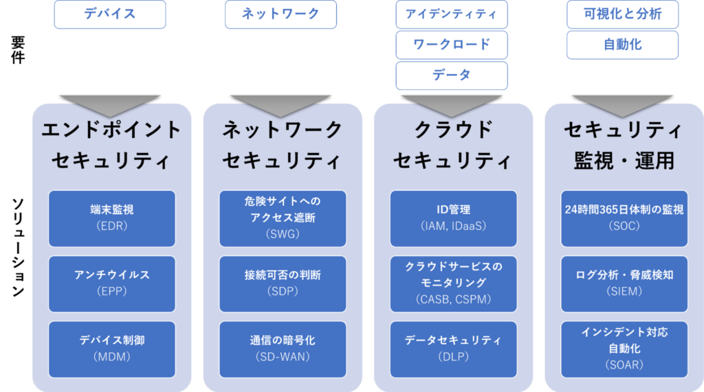 ゼロトラスト　7つの要件　4つのソリューション