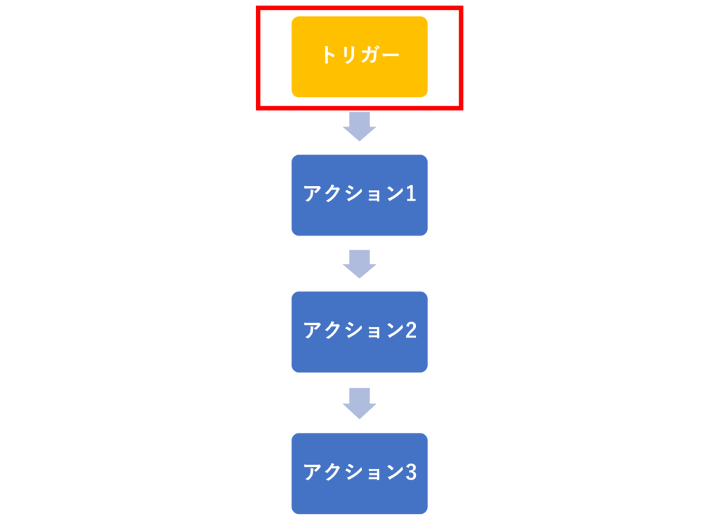 Power Automate　トリガー