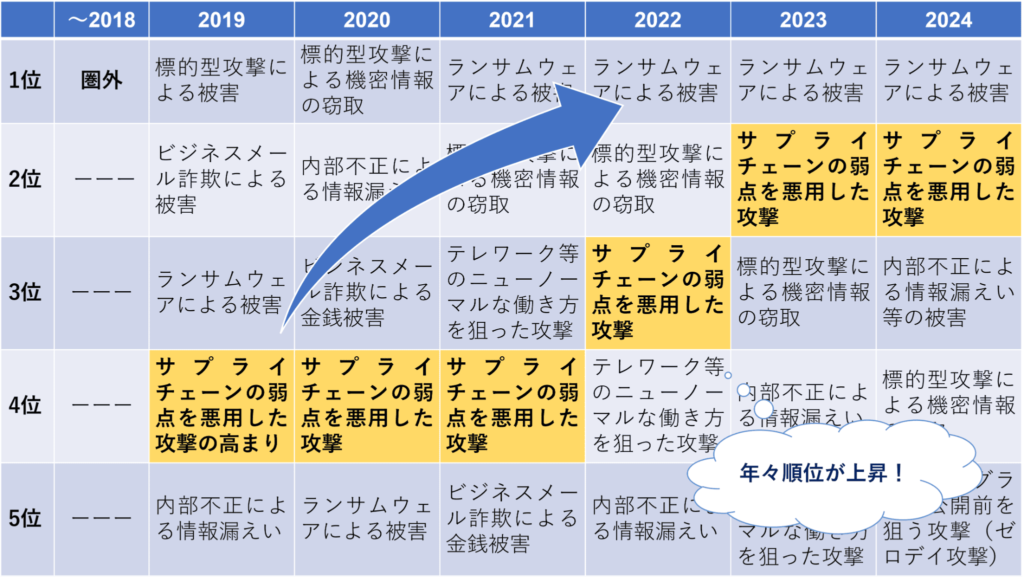 サプライチェーン攻撃　IPA　情報セキュリティ10大脅威