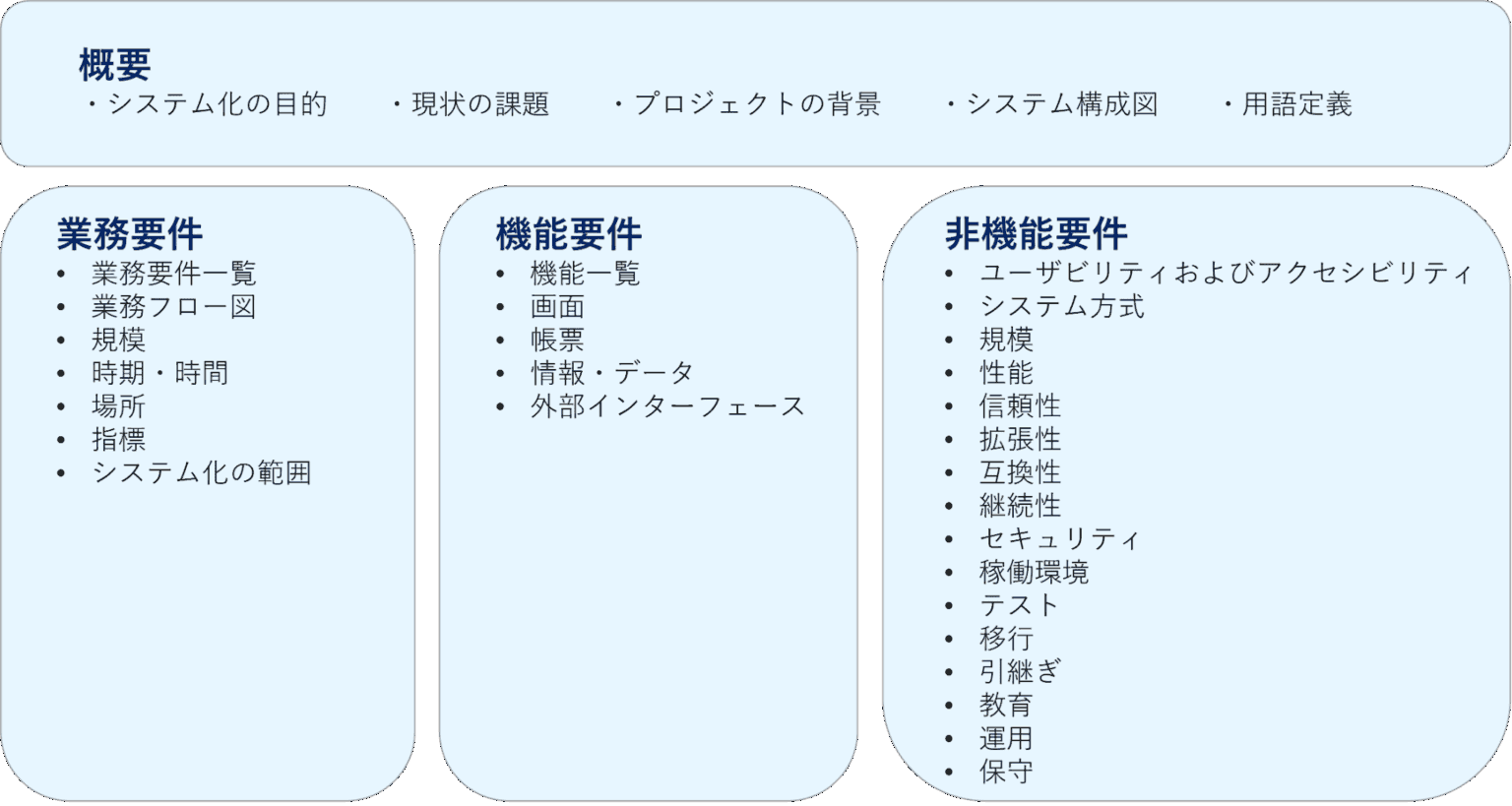 【Wordサンプル付き】要件定義書に必要な項目とは?書き方と作成ポイントを徹底解説! – コンピュータマネジメント