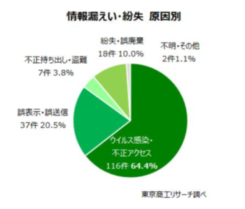 【2025年調査】情報漏えい・紛失（原因別）　東京商工リサーチ