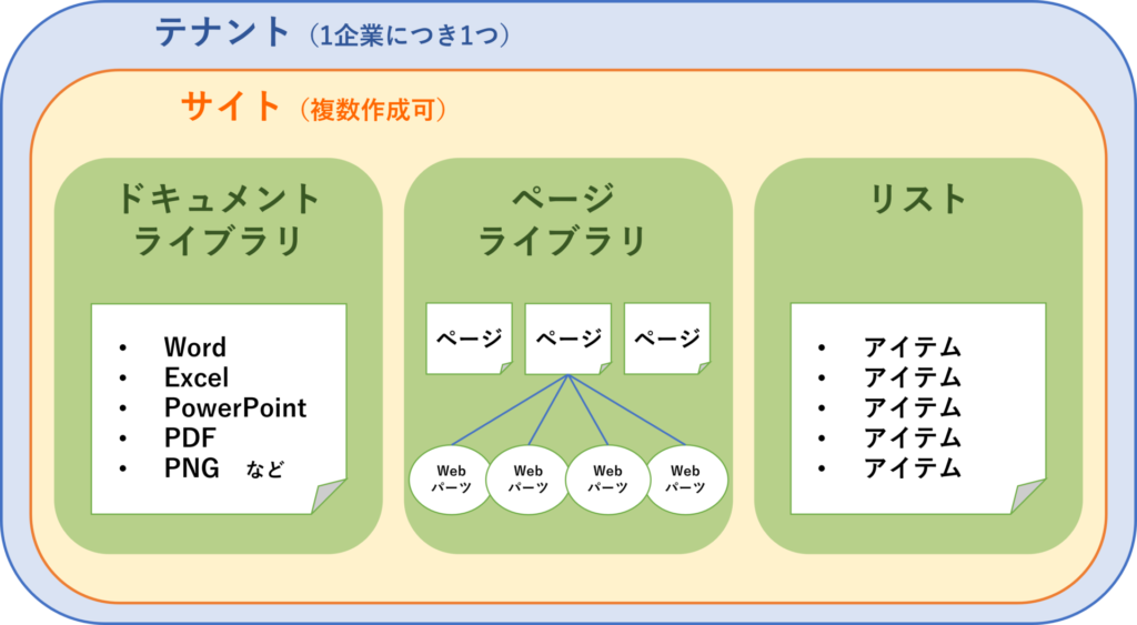 SharePoint 全体の構成イメージ