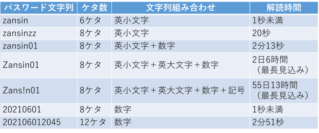 PPAP ZIPパスワード解読実験