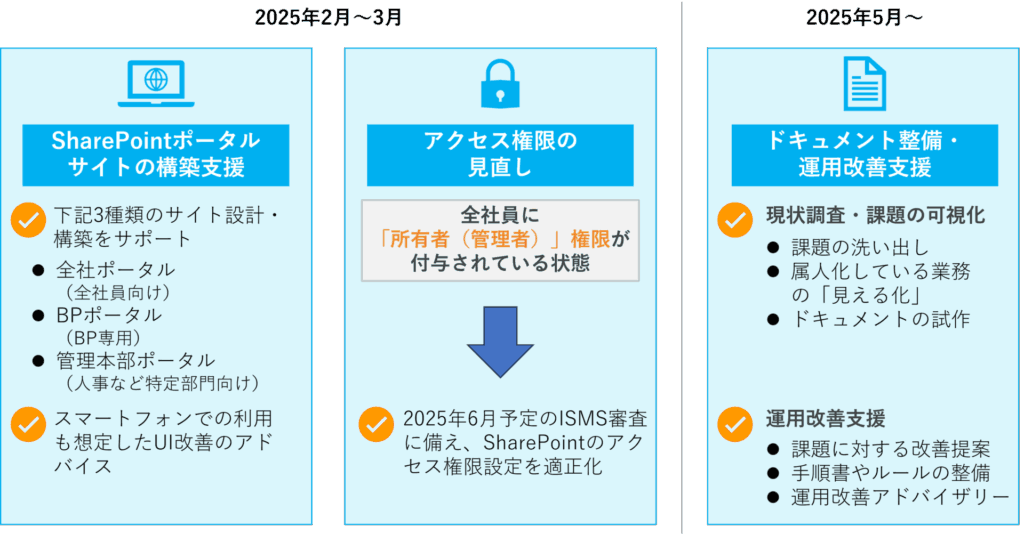 SharePointポータルサイト構築支援事例