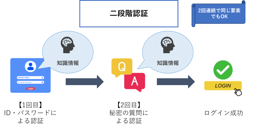 二段階認証