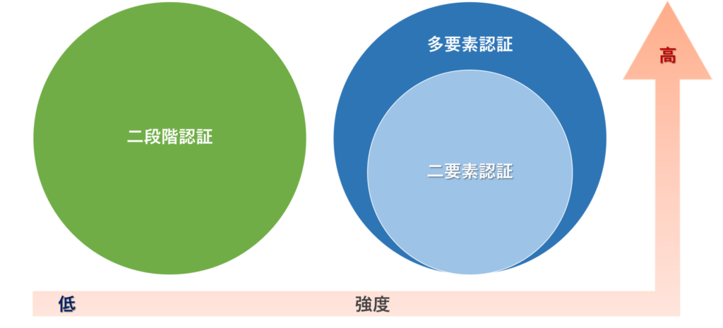 二段階認証・二要素認証・多要素認証(MFA)の違い