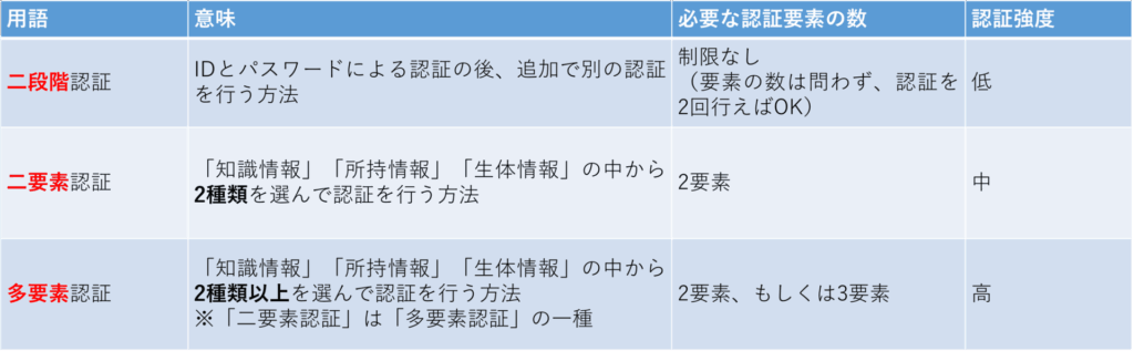 二段階認証・二要素認証・多要素認証(MFA)の違い一覧