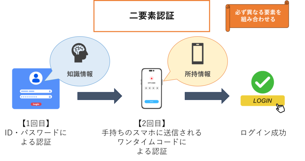 二要素認証