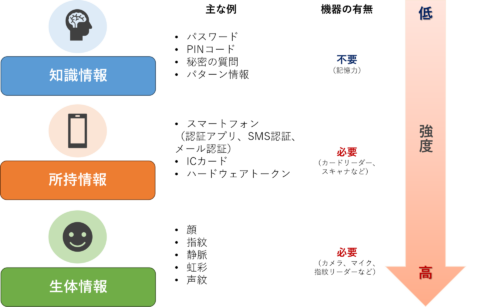 多要素認証(MFA) 認証の三要素