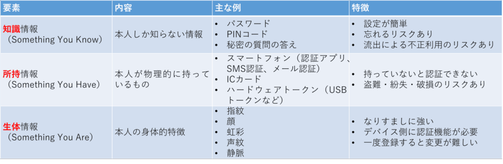 多要素認証(MFA) 認証の三要素一覧