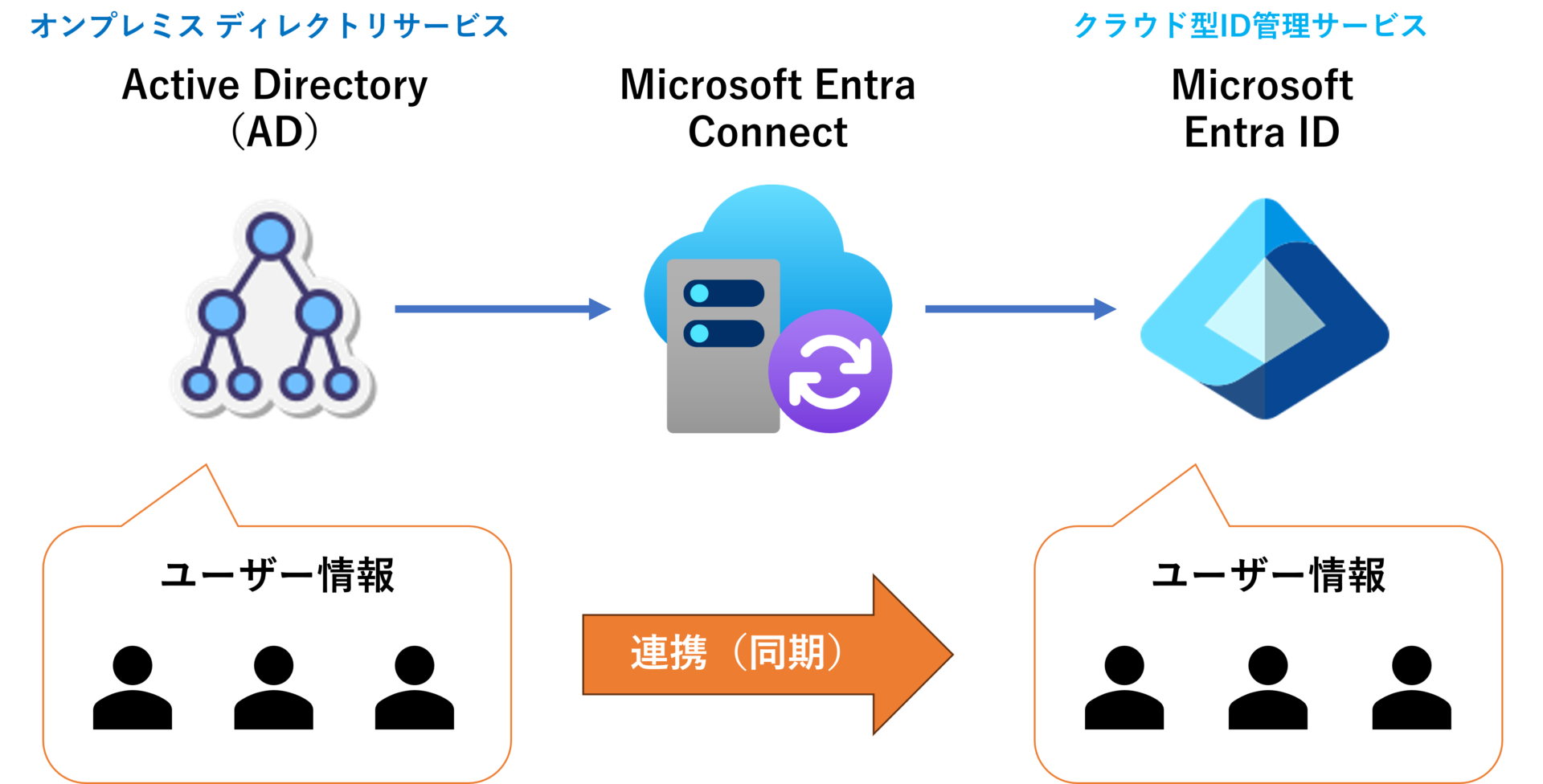 Microsoft Entra IDとは？オンプレADとの違いや機能・プランの選び方を解説 – コンピュータマネジメント