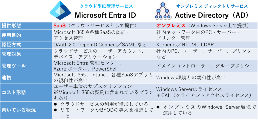 Microsoft Entra ID　Active Directoryの違い