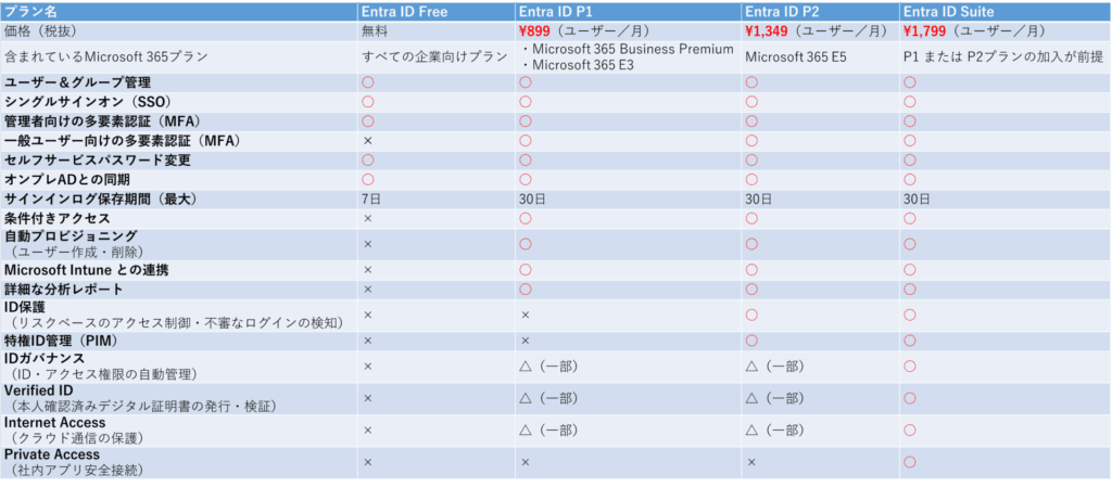 Microsoft Entra ID　機能・価格一覧表