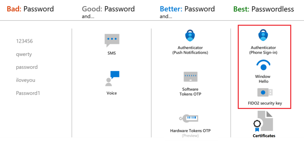 Microsoft 365　多要素認証（MFA）　パスワードレス認証