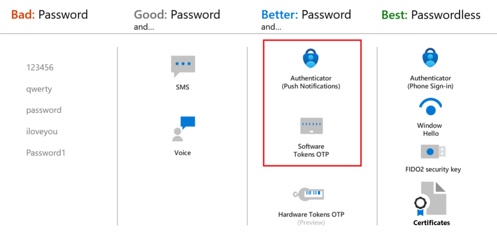 Microsoft 365　多要素認証（MFA）　パスワード＋認証要素