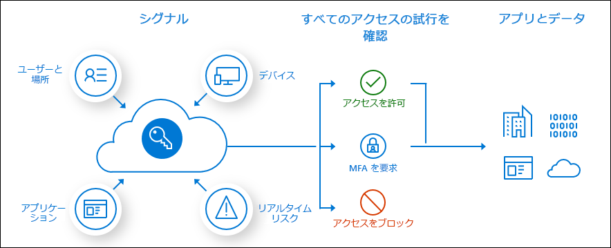 Microsoft 365　多要素認証（MFA）　条件付きアクセス
