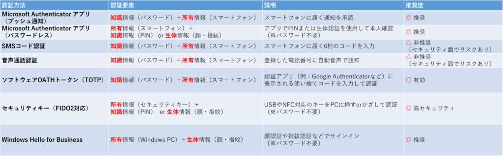 Microsoft 365　多要素認証（MFA）　種類