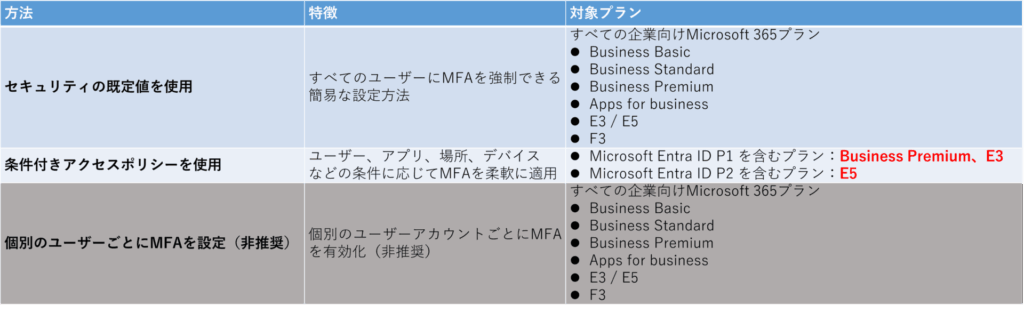 Microsoft 365プラン別の多要素認証（MFA）有効化方法