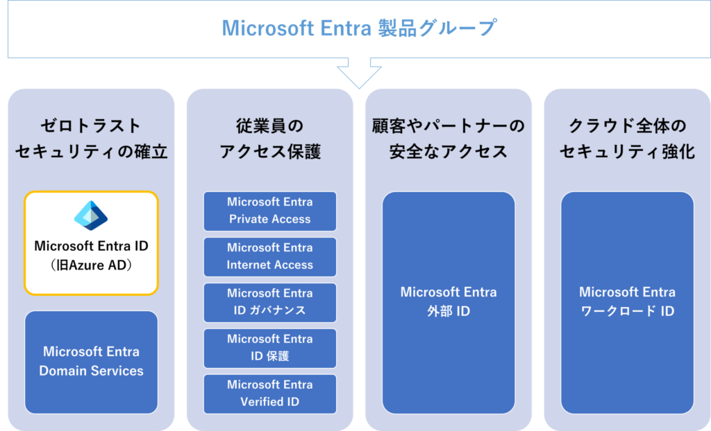Microsoft Entra製品グループ