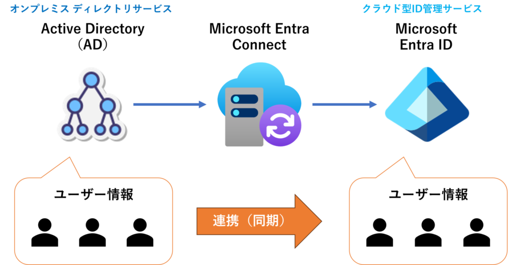 Microsoft Entra ID　オンプレADとの連携